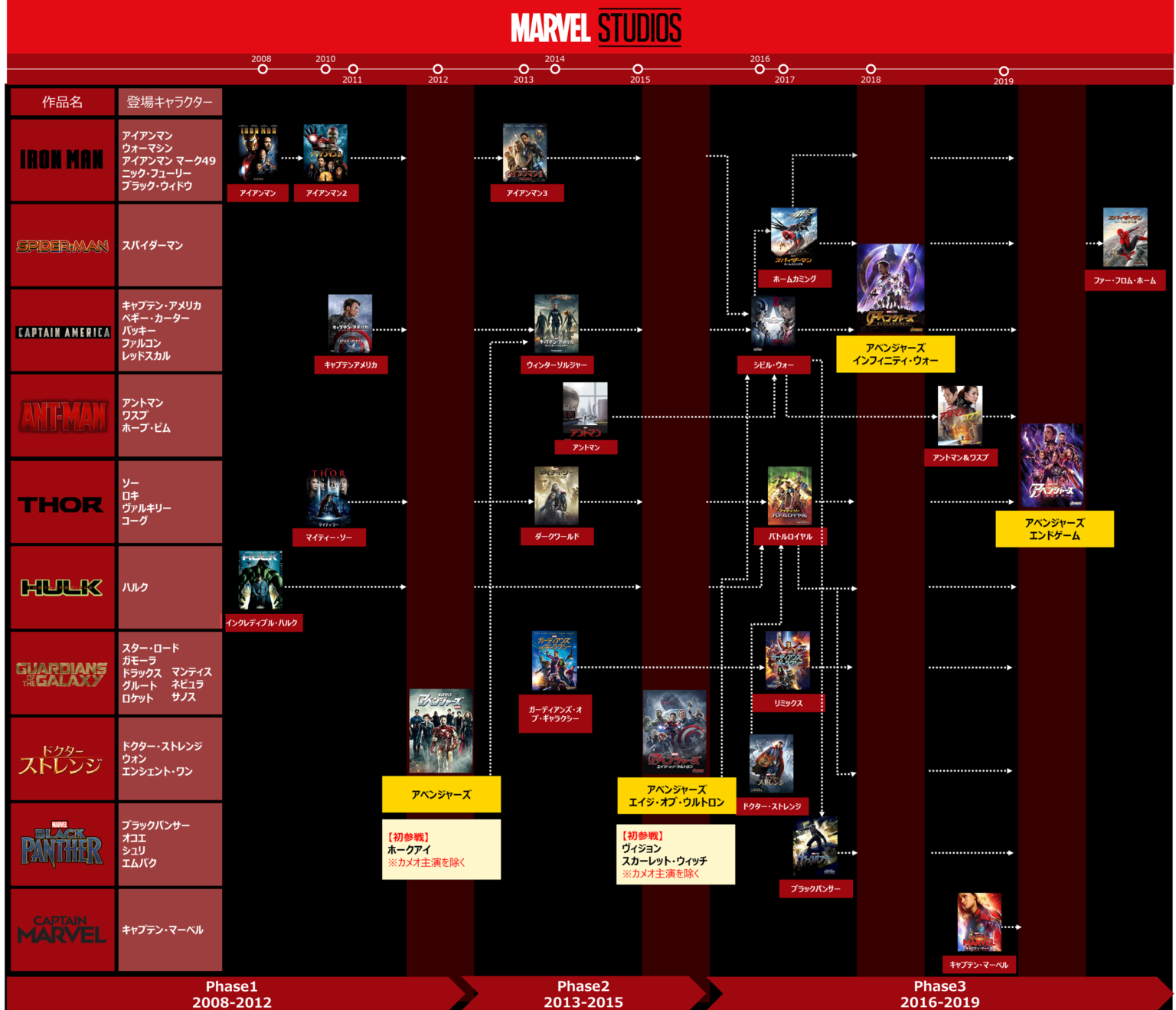 マーベル・シネマティック・ユニバース（MCU）って何？順番や時系列にキャラクター/MCU作品一覧＜まとめ＞