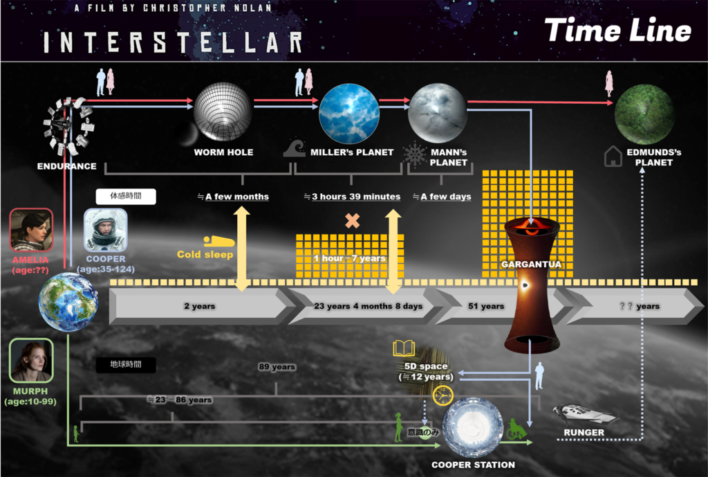ネタバレ 映画 インターステラー を簡単に解説 考察 地球を救うのは 時をかける親父