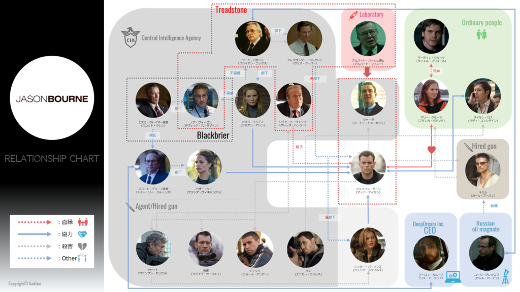 ジェイソンボーンシリーズ_相関図