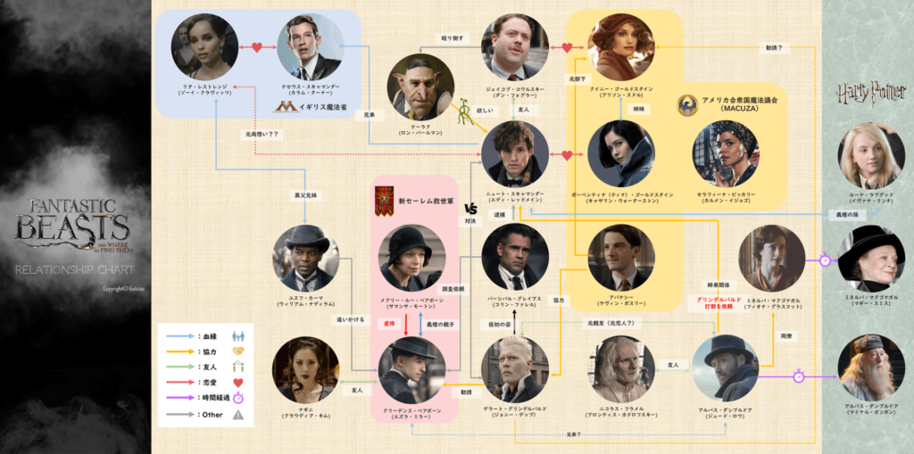 ファンタスティック・ビースト_キャラクター相関図