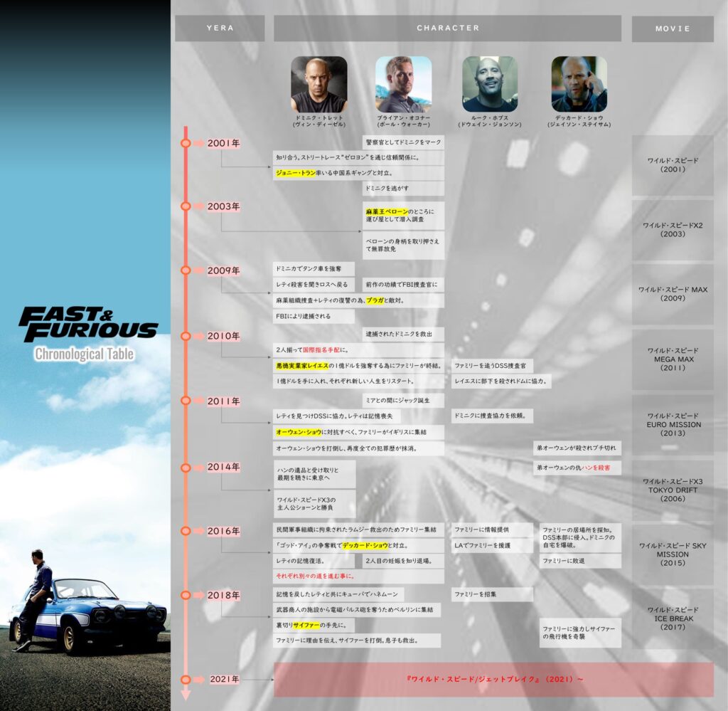 ワイルドスピード＜ワイスピ＞_年表+主要キャラクター