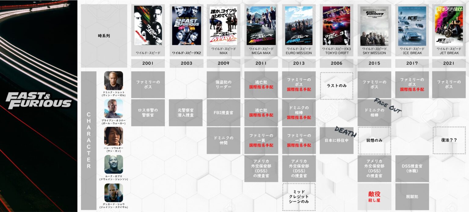 【決定版】ワイルド・スピードは見る時はこの順番で！年表付きで『ワイスピ』の世 …