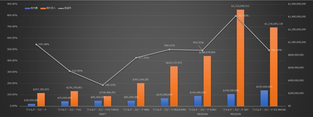 ワイルドスピード＜ワイスピ＞_興行収入+製作費+収益率グラフ
