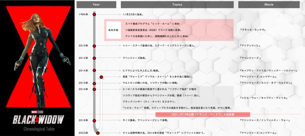 ブラック・ウィドウ (ナターシャ・ロマノフ)_年表