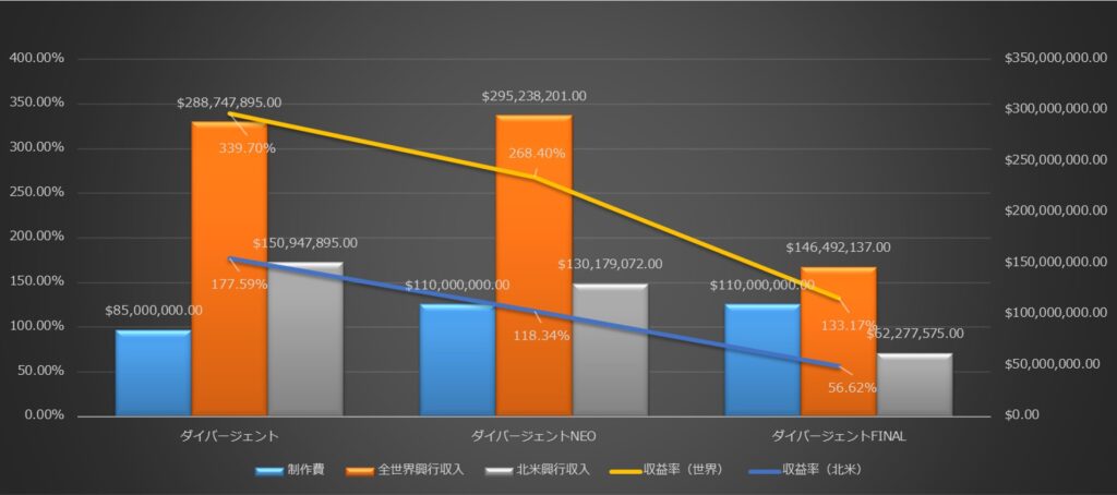 ダイバージェント_興行収入×収益率