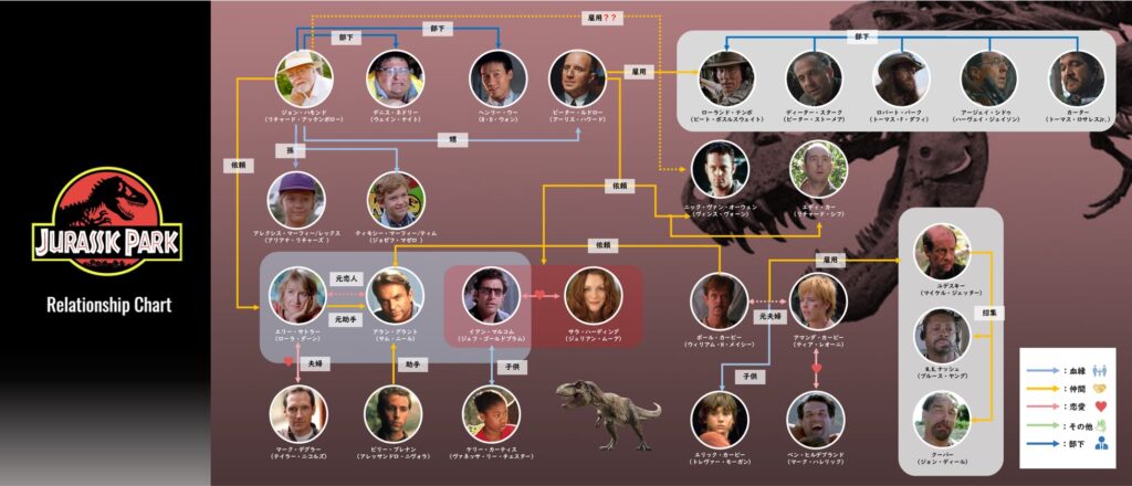 ジュラシック・パーク_相関図+キャラクター一覧