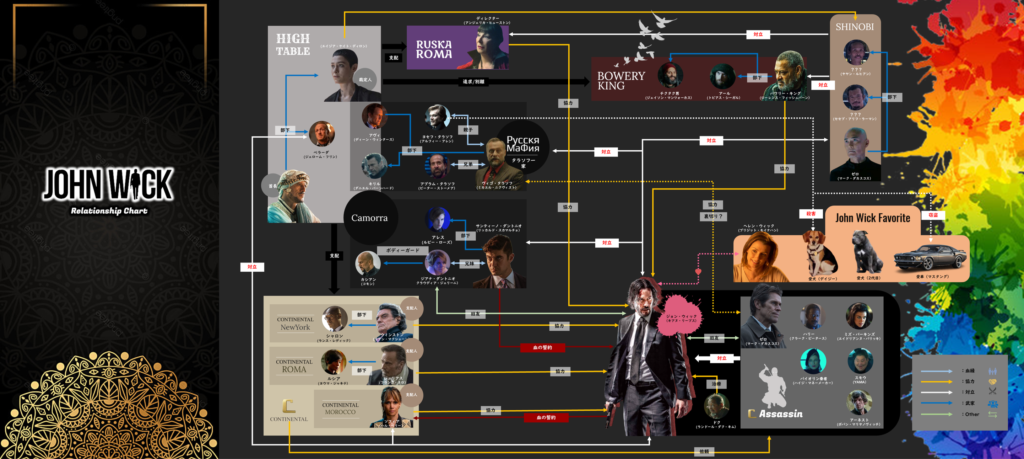 ジョンウィック_登場人物_キャラクター相関図