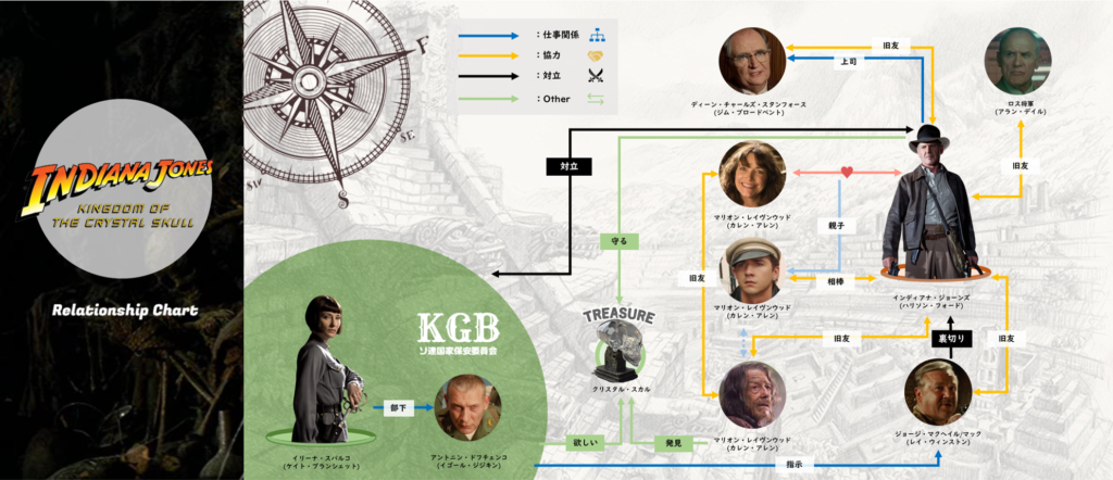 インディ・ジョーンズ：クリスタル・スカルの王国_登場人物_キャラクター相関図