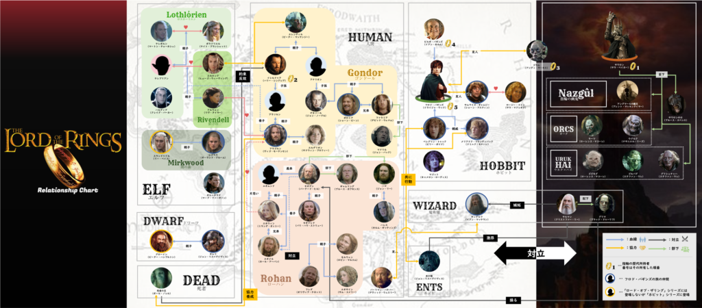 ロード・オブ・ザリング_相関図+登場人物・キャラクター関係図