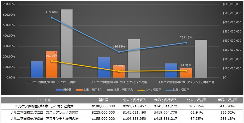 『ナルニア国物語』シリーズ_興行収入と収益性