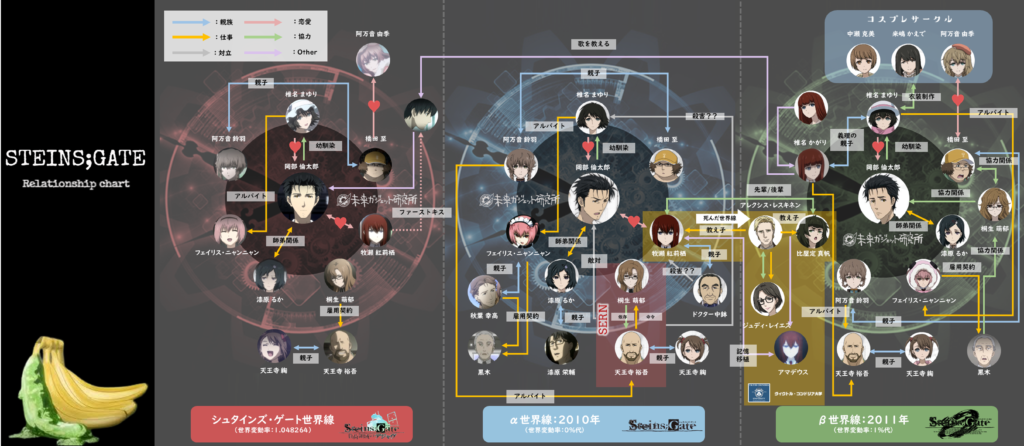 シュタインズ・ゲート_登場人物+世界線別一覧_相関関係