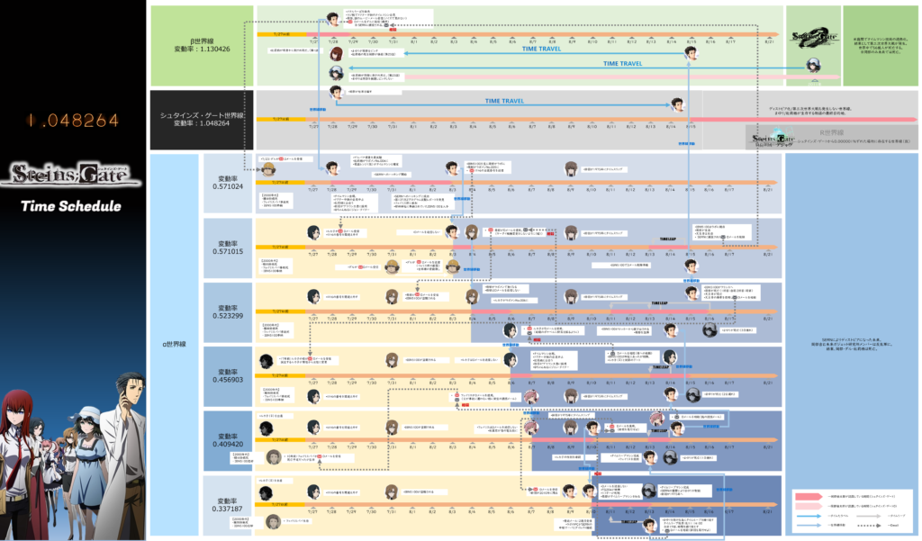 シュタインズ・ゲート_タイムスケジュール_世界線一覧