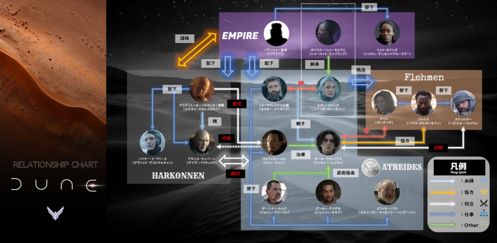 DUNEデューン 砂の惑星_相関図_キャラクター一覧